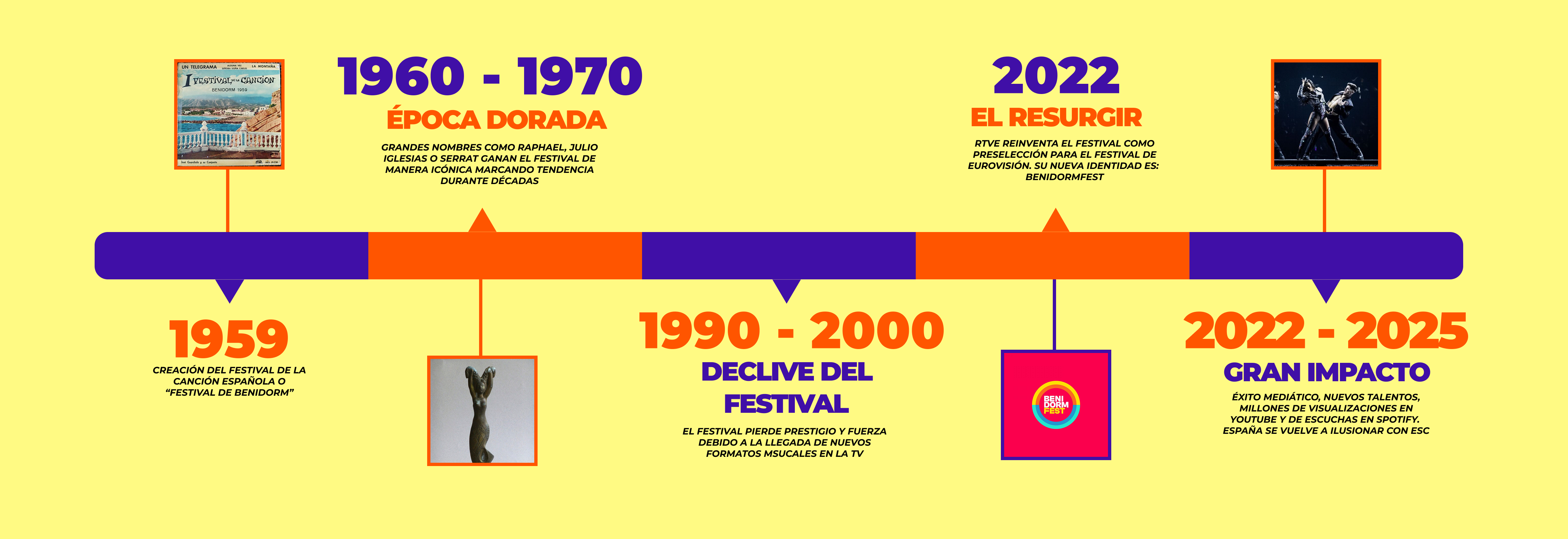 Infografía evolución Festival Benidorm